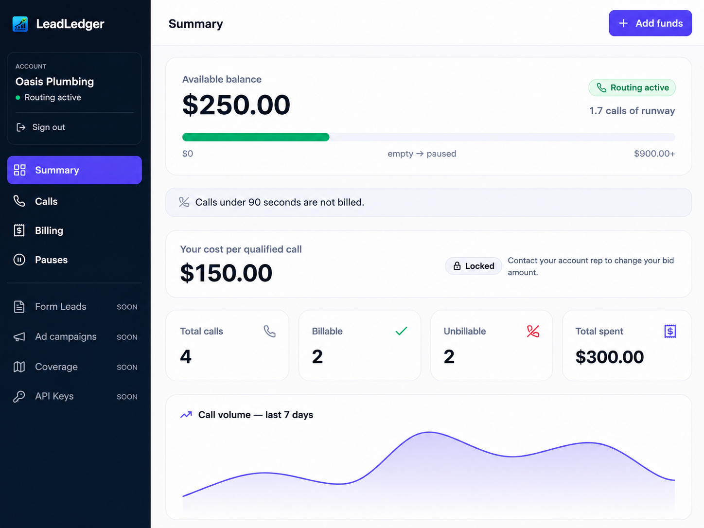 LeadLedger dashboard — Summary showing balance, billable and unbillable calls, and spend
